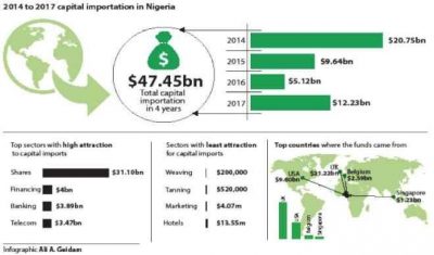 Shares, banking, others attracted $47.45bn forex in 4yrs  %Post Title