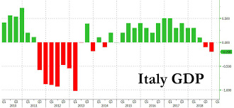 Italy slides into recession after economy shrinks - Photo/Image