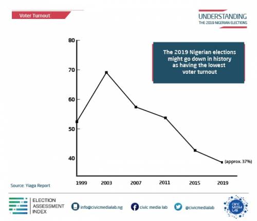 DATA: Nigeria's Presidential Election Records Lowest Voter Turnout In 20 Years - Photo/Image