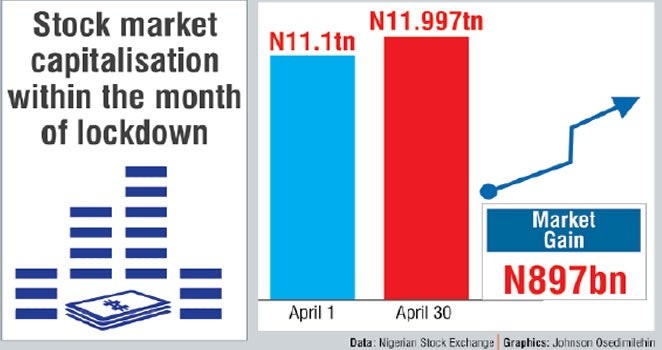 Despite lockdown, stock market investors gain N897bn  %Post Title