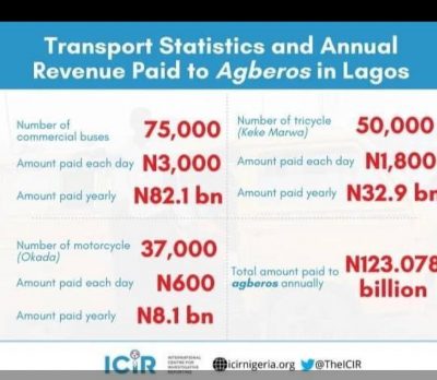 Lagos 'Agberos' are paid N123 billion each year, Report says  %Post Title