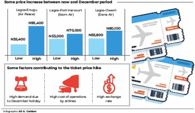 Yuletide: Hard Times For Air Travellers As Ticket Prices Double  %Post Title