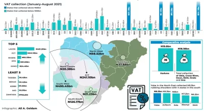 Kano Beats South East In VAT Collection  %Post Title